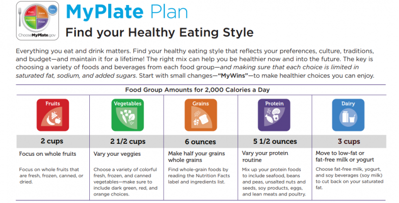 myplate servings