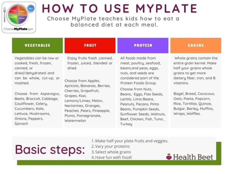 How To Use ChooseMyPlate - Health Beet