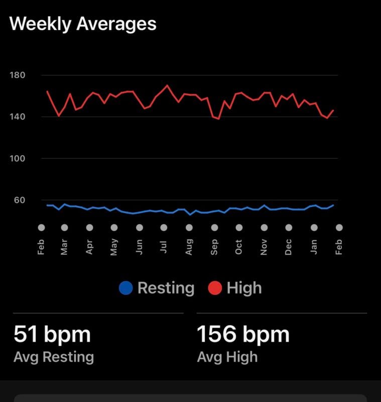 resting heart rate average